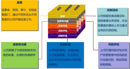 內(nèi)控體系建設(shè)與內(nèi)控評價 漢哲管理咨詢的中華哲學(xué)與全球視野
